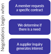 Acurity selects contract categories and suppliers based on documented member participation, an identified hospital need, member requests, or to fill a perceived gap in the portfolio. Prior to negotiations, there is a discovery/due diligence period that includes research into the contract category, into the market leaders, and into member interest and feedback. Acurity selects contract categories and suppliers based on documented member participation, an identified hospital need, member requests, or to fill a perceived gap in the portfolio. Prior to negotiations, there is a discovery/due diligence period that includes research into the contract category, into the market leaders, and into member interest and feedback.