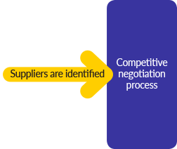 Once viable suppliers have been identified, we assess their ability to offer compelling value to Acurity members.
