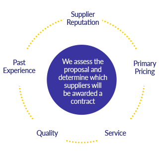 Acurity compares all supplier value propositions against a vast database of member purchase histories to ensure that the Acurity contract value is attractive when compared to retail pricing and likely to be of interest to Acurity members. The most successful contracted suppliers are able to exchange a lower margin for faster, more significant sales uptake. Acurity compares all supplier value propositions against a vast database of member purchase histories to ensure that the Acurity contract value is attractive when compared to retail pricing and likely to be of interest to Acurity members. The most successful contracted suppliers are able to exchange a lower margin for faster, more significant sales uptake.
